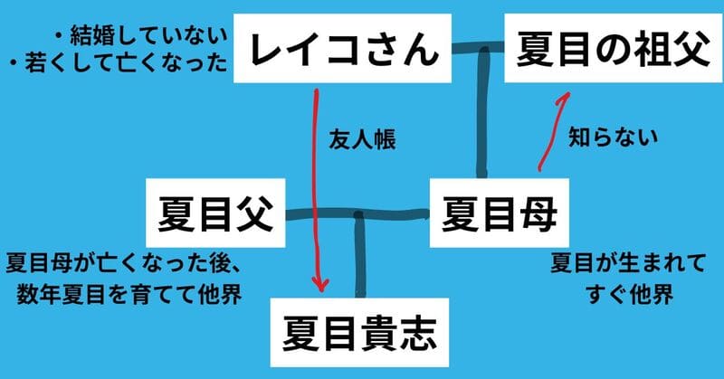 夏目の家系図 レイコさんと夏目祖父の間に夏目母が生まれ、夏目母と夏目父の間に夏目貴志が生まれた。 レイコさんは結婚しておらず、若くして亡くなった。 よってい夏目母は夏目祖父を知らない。 夏目母は夏目が生まれてすぐ他界しており、夏目父は夏目母が亡くなった後、数年夏目を育てて他界している。 夏目はレイコさんから友人帳を遺品としてもらっている。